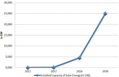 Figure 5 - Installed capacity of solar energy for 2012 and 2017, forecast for 2024 and 2030  Source: Made by the author with data from EPE (2016)