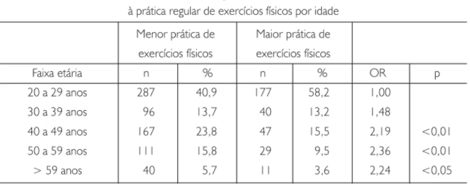 Tabela 1 – Distribuição dos casos referentes à prática regular de exercícios físicos por idade