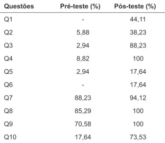 Figura 1 - Percentagem de erros na oferta de  broncodilatadores por nebulização. Porto  Alegre-RS, 2007