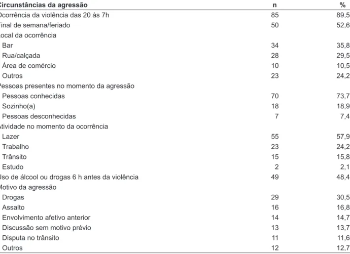 Tabela 2 - Circunstâncias da violência por arma de fogo de 95 vítimas com idade entre 18 a 39 anos,  internadas no HUGO