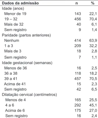 Tabela 1 - Distribuição das parturientes (n=648) se- se-gundo a faixa etária e as características obstétricas  na admissão na sala de relaxamento de uma  ma-ternidade pública municipal