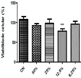 Figure 5. Effect of the control nanoparticle samples on the viability of 3T3 fibroblasts after 24 hours by the 