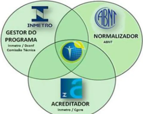 Figura 1- Estrutura do Programa Brasileiro de Certificação  Fonte: Inmetro (2019) 