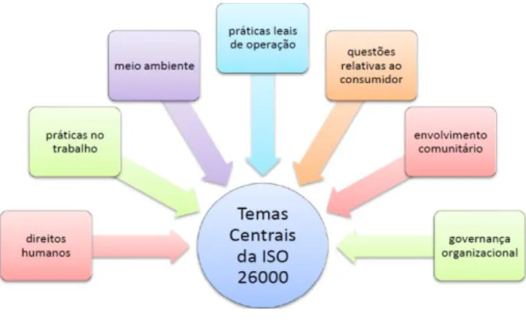 Figura 2 – Temas Centrais da ISO 26000  Fonte: Biazini Filho (2014). 