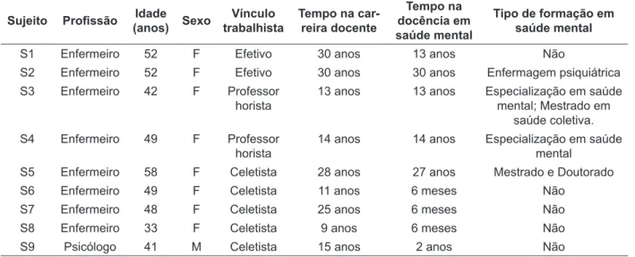 Tabela 1 - Caracterização dos sujeitos. Santa Catarina, 2010