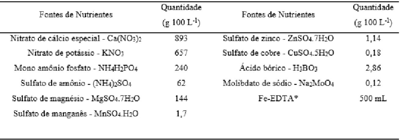 Tabela 1. Solução nutritiva recomendada por Melo et al. (2009) para cultivo hidropônico de nastúrcio