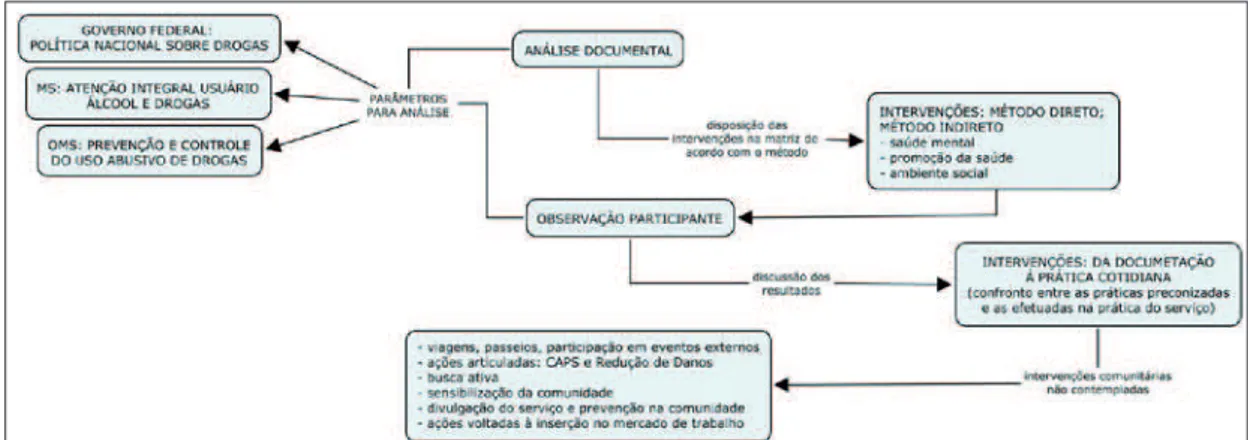 Figura 1 - Mapa conceitual da estruturação do estudo. Alegrete-RS, 2006 a 2008