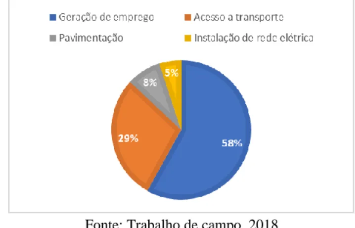 Gráfico 2 – Melhorias no Distrito com a chegada da empresa mineradora 