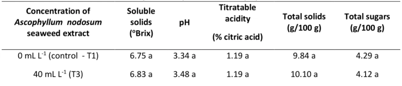 Table 4 presents the variables soluble solids, pH, titratable acidity, total solids and total  sugars does not differ between treatments T1 (0 mL L -1  control) and T3 (40 mL L -1 )