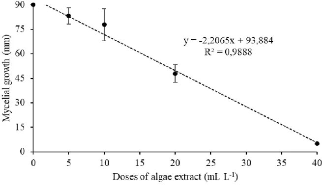 Figure 2. Means of the mycelial growth diameter (mm) of the fungus Rhizopus stolonifer, as a function of  dosages of Ascophyllum nodosum seaweed extract at 0, 5, 10, 20 and 40 mL.L -1  on day 2 of the assay