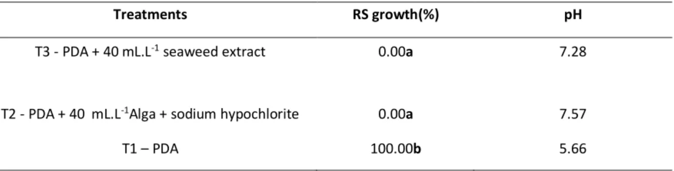 Table 2. Averages of Petri dishes with Rhizopus stolonifer (RS) growth to verify the influence of sodium  hypochlorite on pathogen development