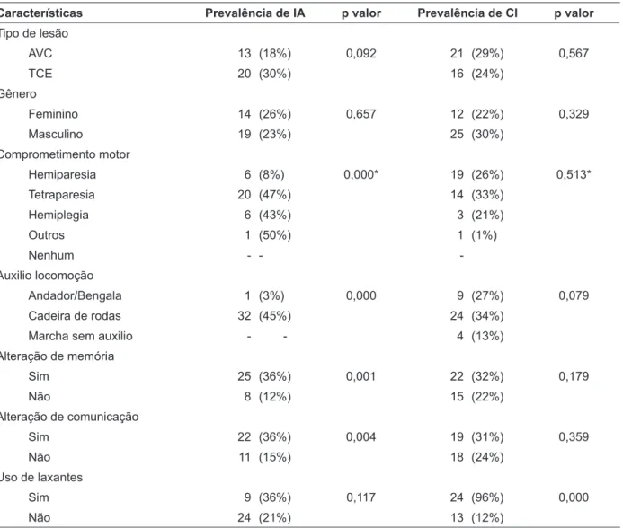 Tabela 2 - Características da amostra segundo a presença das disfunções intestinais Incontinência  Anal (IA) e Constipação Intestinal (CI)
