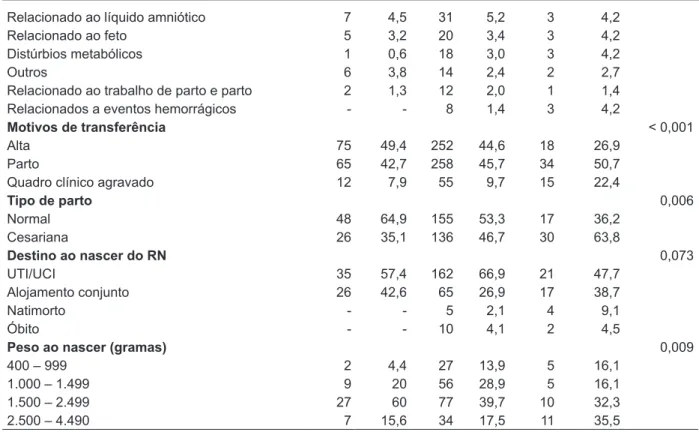 Tabela 3 - Associação dos diagnósticos obstétricos mais frequentes à internação com tipo de parto e  as condições de nascimento, “Casa das Gestantes”, Belo Horizonte-MG, 2008-2009*