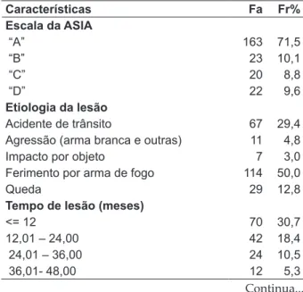 Tabela 1 - Características da amostra relacionadas  à lesão. Fortaleza-CE, 2006 Características Fa Fr% Escala da ASIA  “A” 163 71,5  “B” 23 10,1  “C” 20   8,8  “D” 22   9,6 Etiologia da lesão Acidente de trânsito 67 29,4