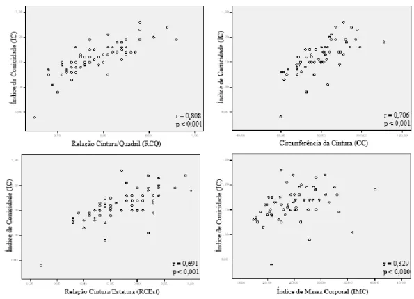 Figura 2 - Correlação do índice de conicidade com demais variáveis antropométricas indicativas de risco  cardiovascular em praticantes de exercícios físicos, Vitória de Santo Antão/PE, 2017