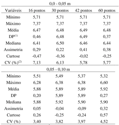 Tabela 1 - Análise exploratória dos dados de pH para as diferentes densidades de pontos nas duas camadas em  estudo em área de produção de banana ‘Princesa’ 