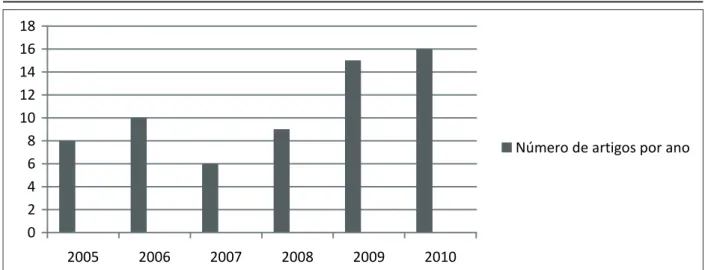 Figura 1 - Número de estudos analisados publicados entre 2005 a 2010 – bases de dados MEDLINE,  CINAHL e SciELO