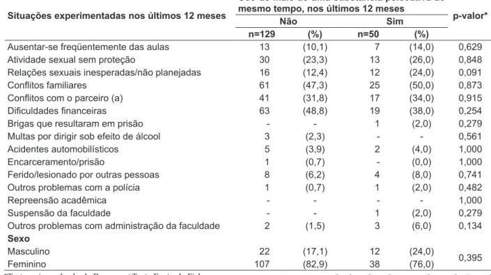 Tabela 4 - Distribuição de estudantes, segundo o policonsumo, situações cotidianas e gênero, Santo  André-SP, 2009