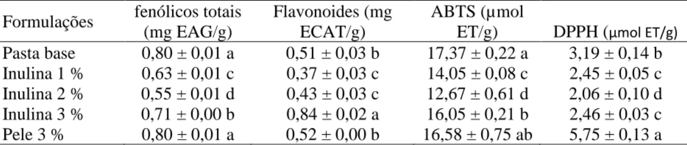 Tabela 3. Compostos fenólicos livres, flavonoides, a atividade antioxidante de pastas de amendoim adicionadas  de inulina e pó de pele do próprio amendoim 