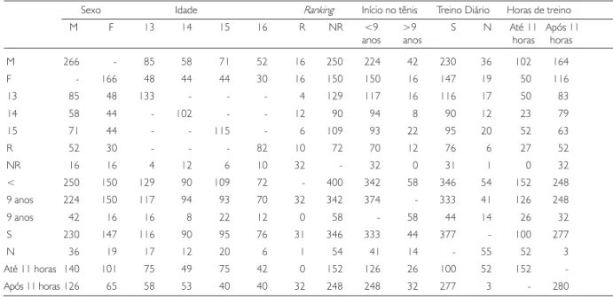 TABELA 2. DISTRIBUIÇÃO DE FREQÜÊNCIAS DE SUJEITOS POR VARIÁVEL SOCIODEMOGRÁFICA