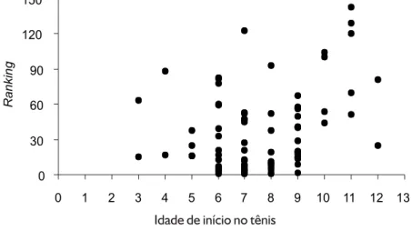 FIGURA 5. Relação entre a idade de início no tênis e a posição ocupada pelo tenista no ranking nacional.