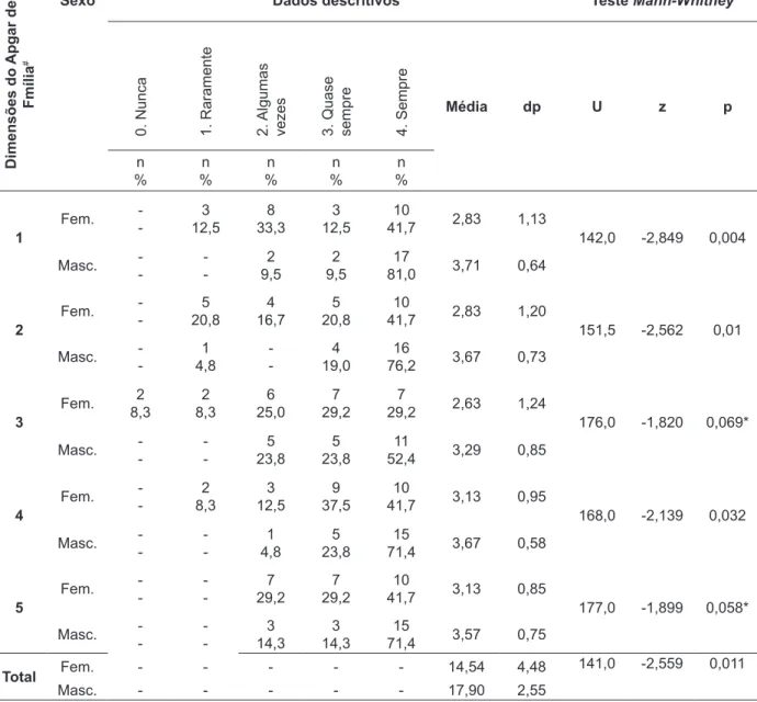 Tabela 1 - Análise estatística comparativa de cada dimensão do Apgar de Família para homens e  mulheres, de acordo com o teste de Mann-Whitney