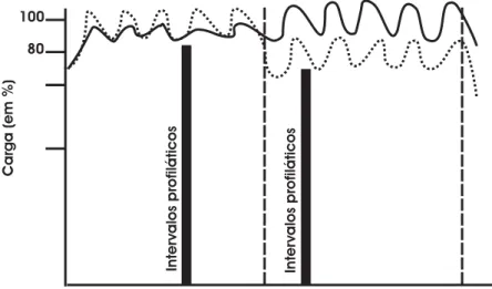 FIGURA 1 – Modelo de periodização proposto por Tschiene  (adaptado de Tschiene, 1987).