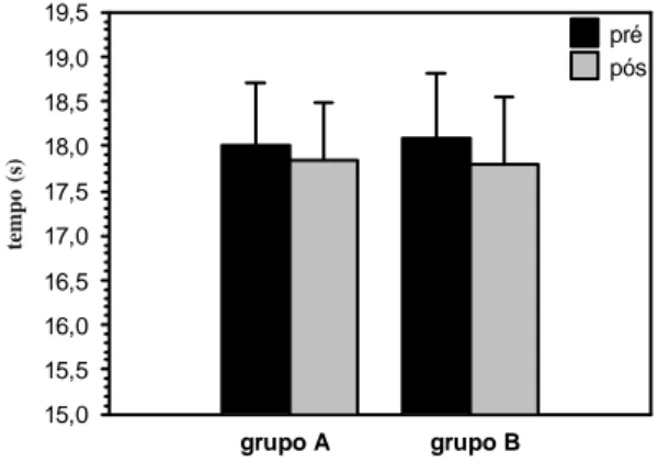 FIGURA 3. Médias e desvios padrão do tempo nos 120 m, pré e pós treino, nos dois grupos.