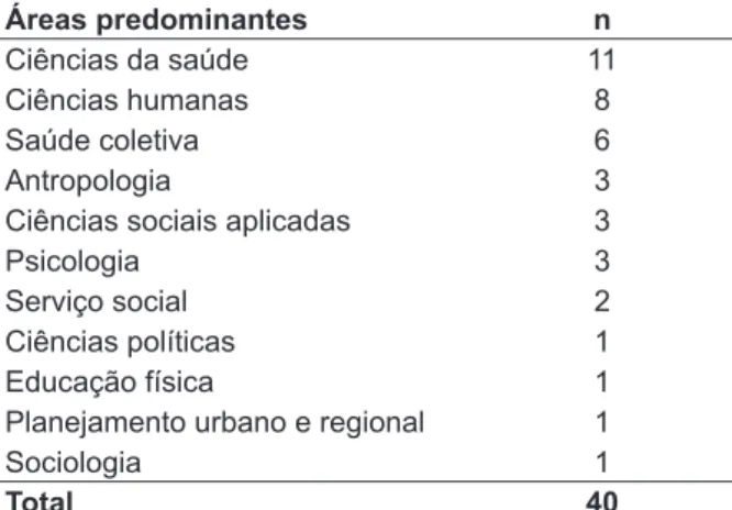 Tabela  2  -  Áreas  predominantes  registradas  nas linhas de pesquisa dos grupos de pesquisa  cadastrados  no  CNPq  em  2009,  relativas  à  temática rede de apoio social, Brasil, 1984-2009