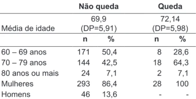 Tabela 1 - Média de idade, frequência por faixa  etária  e  sexo  dos  idosos  que  não  caíram  (não  queda) e dos que caíram (queda), participantes do  Programa de Atividades Físicas para Terceira Idade  do Centro de Desportos da Universidade Federal  de