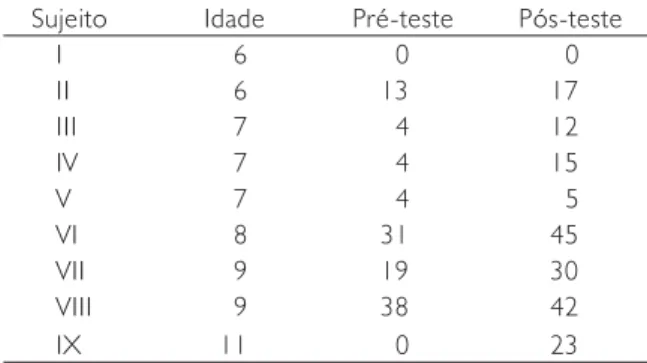 TABELA 2. PONTUAÇÃO INDIVIDUAL DOS SUJEITOS DO ESTUDO DAS TAREFAS MOTORAS – SALTO MONOPEDAL – PRÉ-TESTE E PÓS-TESTE