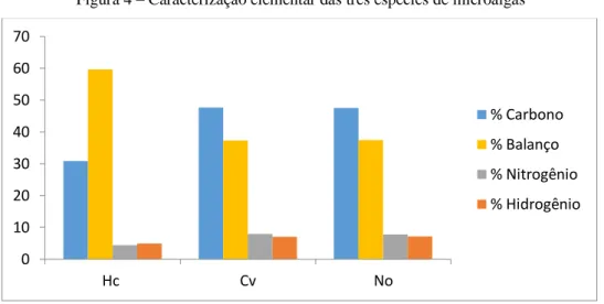 Figura 4 – Caracterização elementar das três espécies de microalgas 