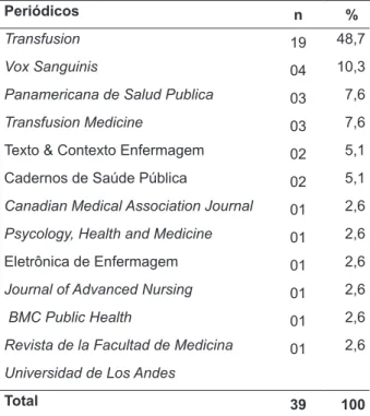 Tabela  1  -  Distribuição  dos  estudos  revisados,  por periódico. Florianópolis-SC, 2009