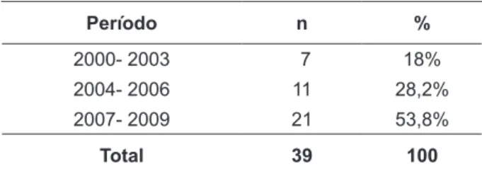 Tabela  2  -  Distribuição  temporal  dos  artigos  analisados Período n % 2000- 2003 7 18% 2004- 2006 11 28,2% 2007- 2009 21 53,8% Total 39 100