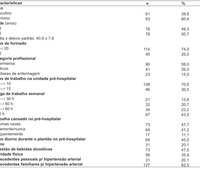 Tabela 1 - Distribuição das características sócio-demográicas e hábitos de vida dos proissionais  que atuam no atendimento pré-hospitalar