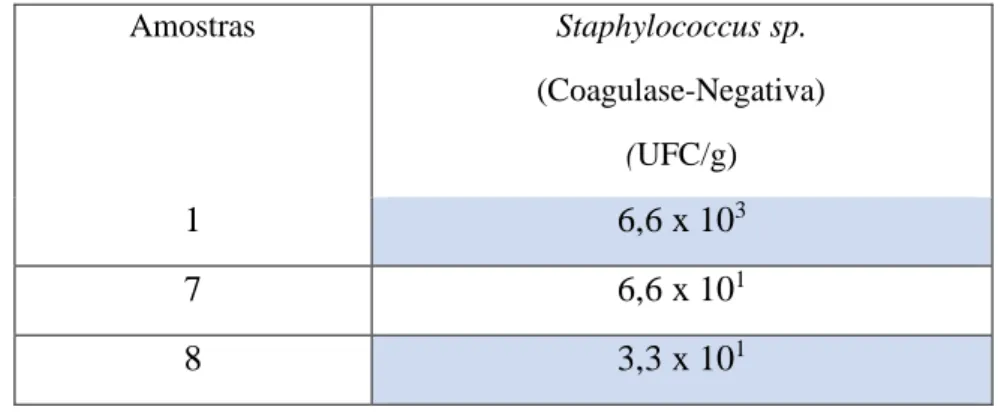 Tabela 2 – Resultado das análises para Staphylococcus sp. coagulase-negativa Amostras  Staphylococcus sp