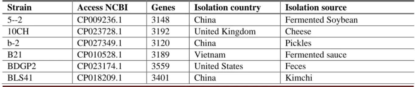 Table 1 - Genomic features of L. plantarum strains used in the study  Strain  Access NCBI  Genes  Isolation country  Isolation source 