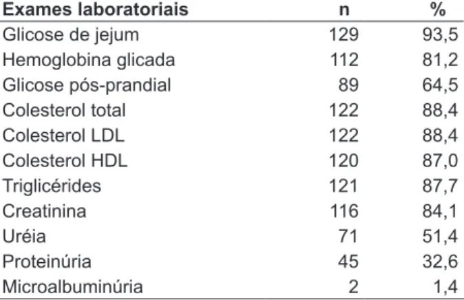 Tabela 3 - Distribuição numérica e percentual  de prontuários de usuários com  Diabetes Mellitus  com registro de resultados de exames  laboratoriais