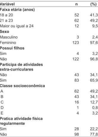 Tabela 1 - Distribuição dos estudantes univer- univer-sitários de enfermagem com dor cônica  autorre-latada, segundo as variáveis socioeconômicas,  demográicas e acadêmicas