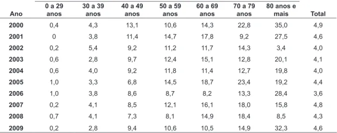 Tabela 1 - Taxas de mortalidade por neoplasias de colo do útero (por 100.000 mulheres) por grupo  etário
