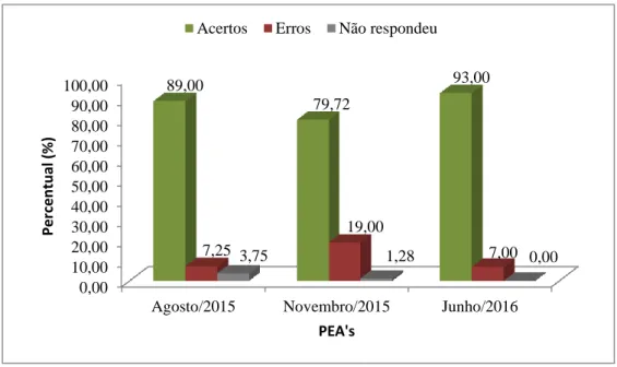 Figura 21: Desempenho dos alunos obtido ao longo dos programas de educação ambiental realizados no  município da PCH Retiro Velho