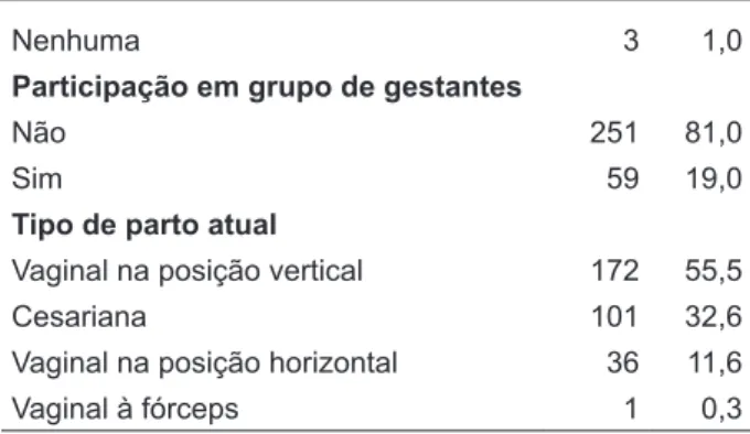 Tabela 1 - Características sociodemográicas e  obstétricas das mulheres usuárias.  Florianópolis-SC, 2009 (n=310)