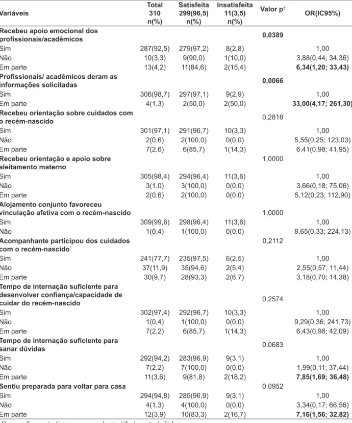 Tabela 4 - Atendimento durante o puerpério e satisfação segundo as mulheres usuárias. Florianópolis- Florianópolis-SC, 2009 (n=310) Variáveis Total310 n(%) Satisfeita299(96,5)n(%) Insatisfeita 11(3,5)n(%) Valor p † OR(IC95%) Recebeu apoio emocional dos 