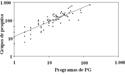 FIGURA 5: Correlação entre número de grupos de pesquisa e de programas de PG nas diferentes áreas de conhecimento no Brasil (Guimarães, Gomes, 2000)