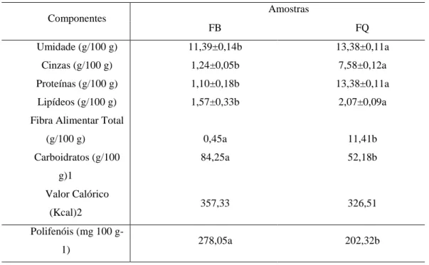 Tabela 02: Composição química das farinhas de berinjela e quiabo. 