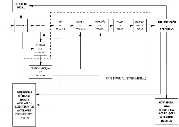 FIGURA 2: Diagrama de blocos representativo das etapas do processo de pesquisa experimental (adaptado de Amadio, 1988).