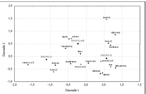 FIGURA 1: Distribuição dos professores segundo características de perfil acadêmico e critério de avaliação docente.