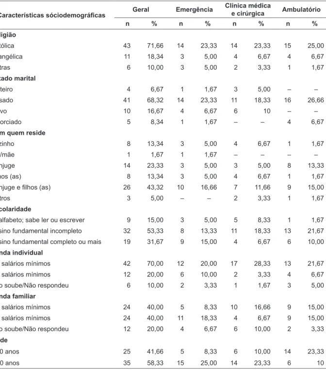 Tabela 1 - Características sóciodemográicas de pessoas com  Diabetes Mellitus . Florianópolis-SC, 2009 Características sóciodemográicas Geral Emergência Clínica médica 