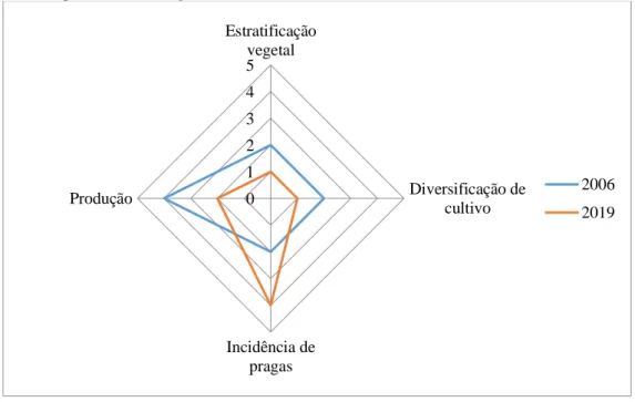 Figura 4 - Responsividade do agroecossistema “Monocultura de Macaxeira”. 