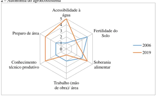 Tabela 1 – Autonomia do agroecossistema 